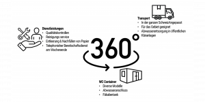 360° Sanitärcontainer Service Avesco Rent