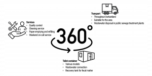 360° Sanitary Container Services Avesco Rent