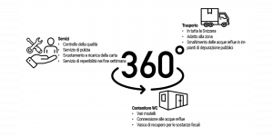 Servizio container sanitari a 360° Avesco Rent